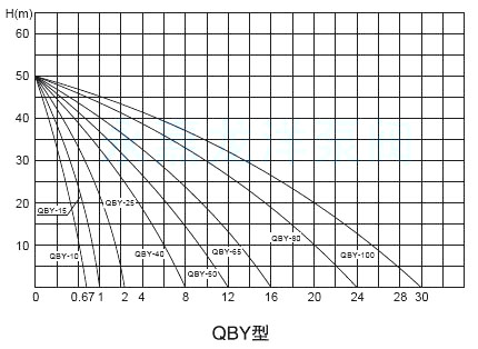QBY不锈钢气动隔膜泵型曲线图