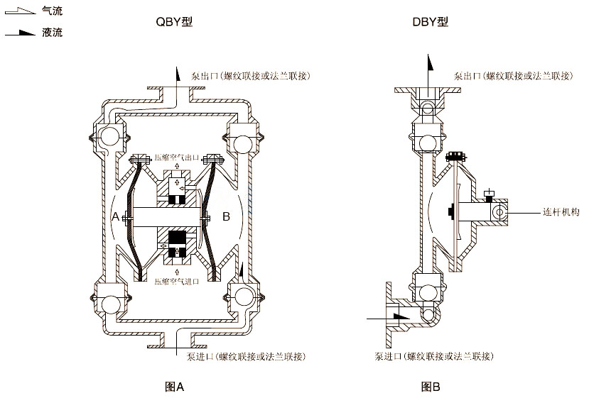 QBY不锈钢气动隔膜泵工作原理图