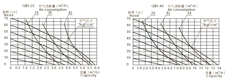 QBY-25/QBY-40性能曲线图