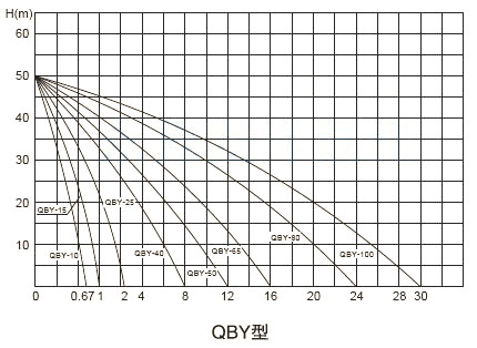QBY氟塑料气动隔膜泵型曲线图